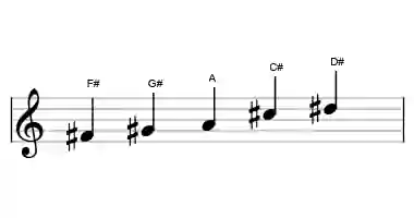 Sheet music of the F# flat three pentatonic scale in three octaves